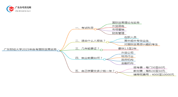 广东财经大学2025年自考国际贸易实务考试科目及条件思维导图