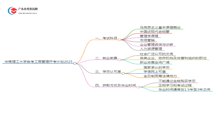 华南理工大学自考工商管理开考计划2025思维导图