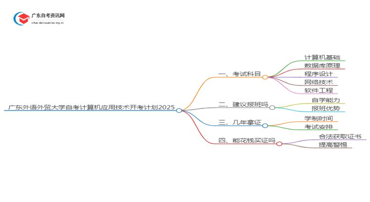 广东外语外贸大学自考计算机应用技术开考计划2025思维导图