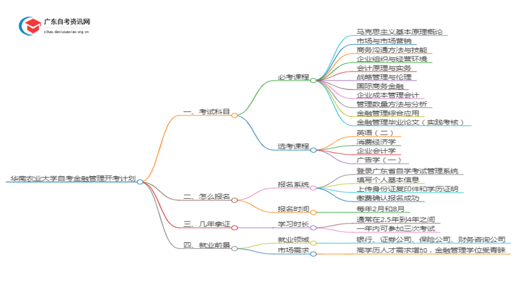 华南农业大学自考金融管理开考计划2025思维导图