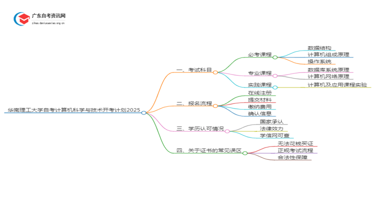 华南理工大学自考计算机科学与技术开考计划2025思维导图