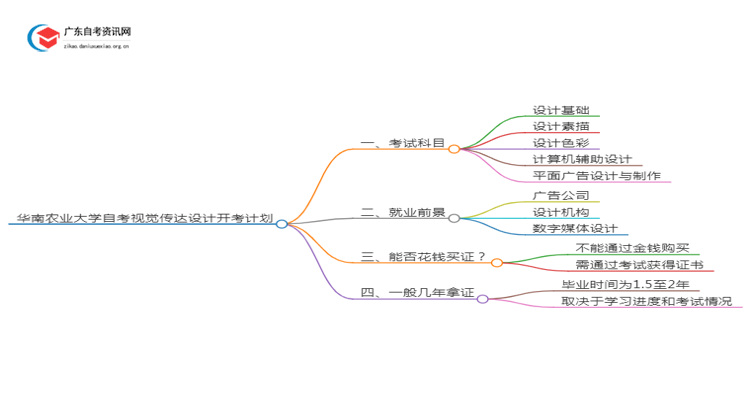 华南农业大学自考视觉传达设计开考计划2025思维导图