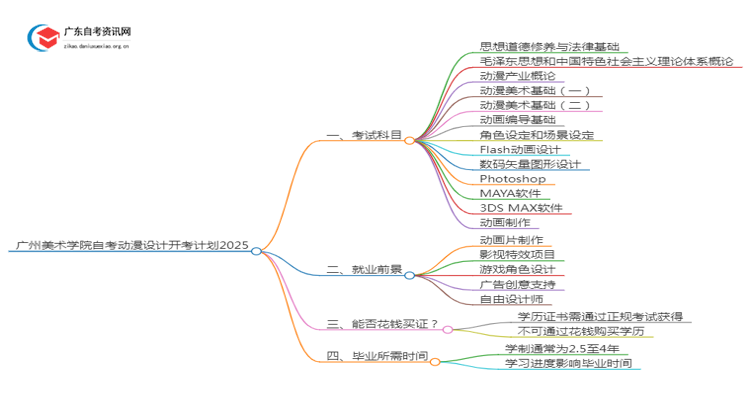 广州美术学院自考动漫设计开考计划2025思维导图