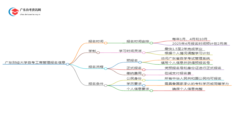 广东财经大学自考工商管理报名时间2025年4月思维导图