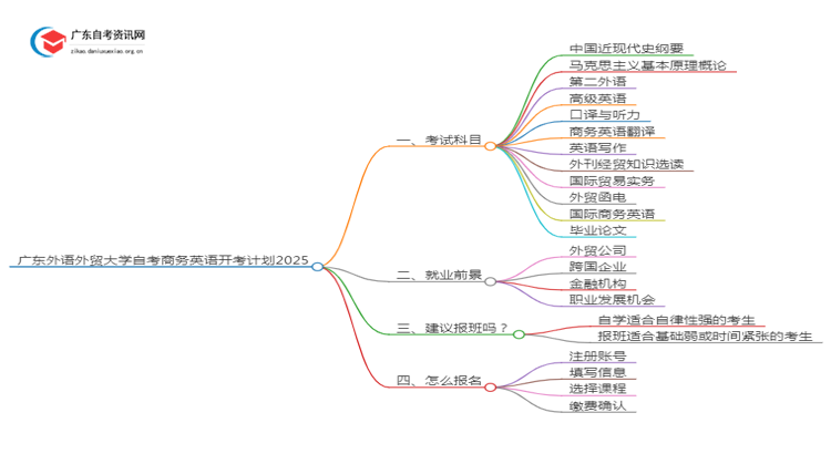 广东外语外贸大学自考商务英语开考计划2025思维导图