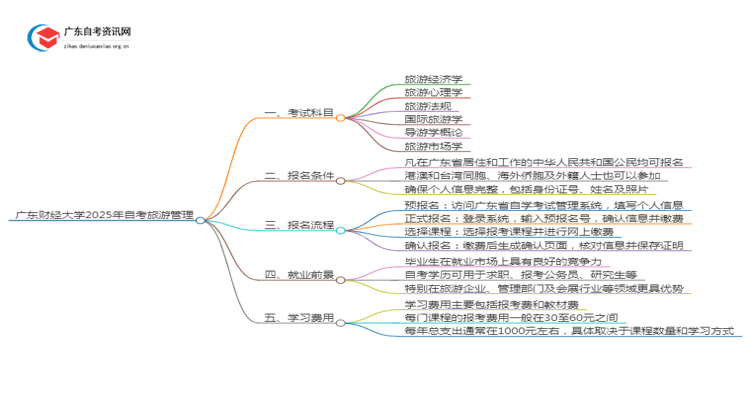 广东财经大学2025年自考旅游管理考试科目及条件思维导图