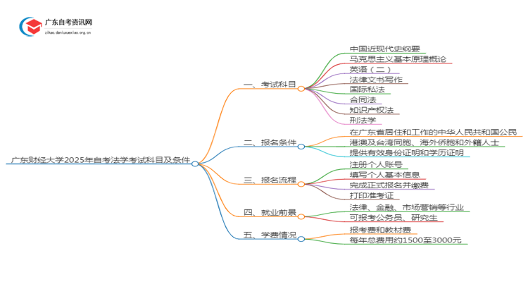 广东财经大学2025年自考法学考试科目及条件思维导图
