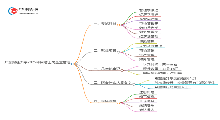 广东财经大学2025年自考工商企业管理考试科目及条件思维导图
