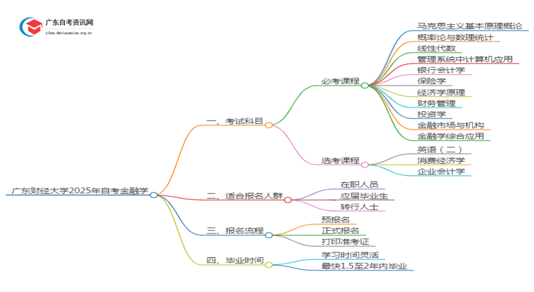 广东财经大学2025年自考金融学考试科目及条件思维导图