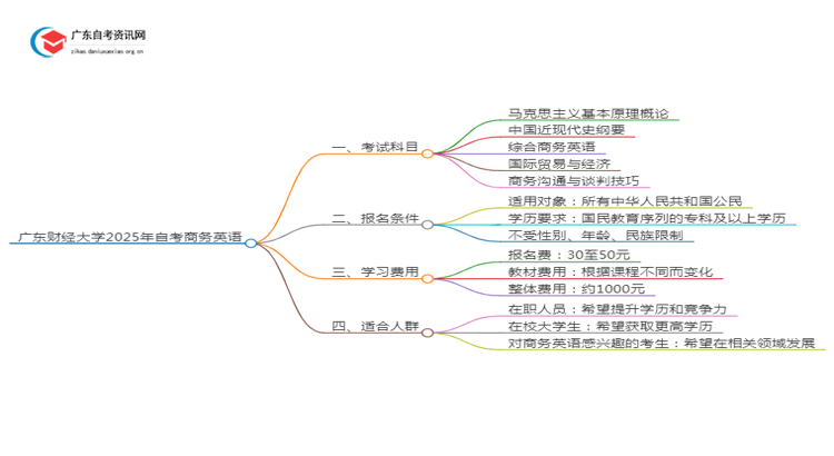 广东财经大学2025年自考商务英语考试科目及条件思维导图
