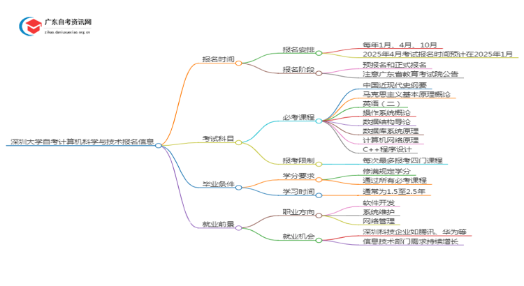 深圳大学自考计算机科学与技术报名时间2025年4月思维导图