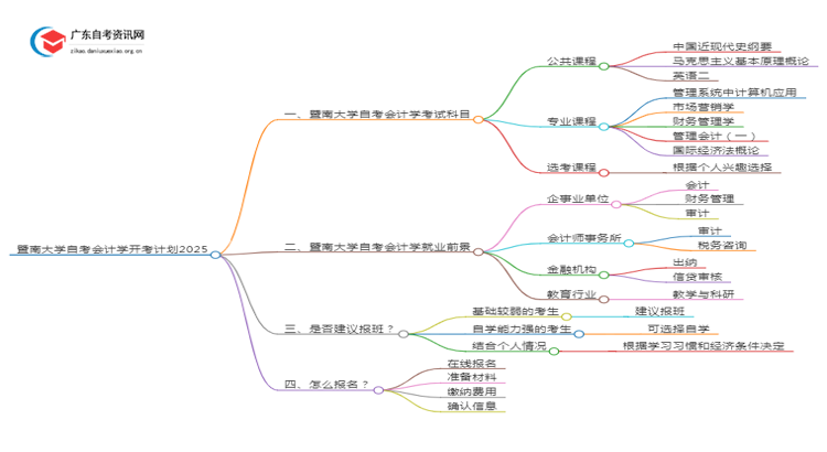 暨南大学自考会计学开考计划2025思维导图
