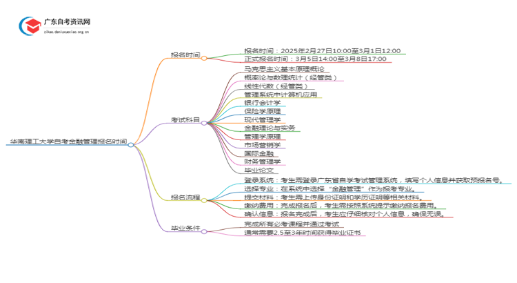 华南理工大学自考金融管理报名时间2025年4月思维导图