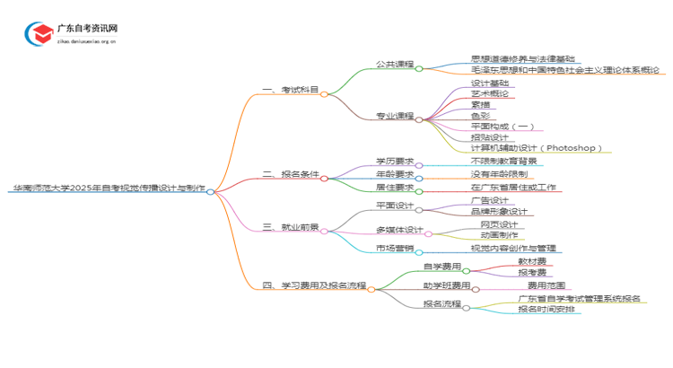 华南师范大学2025年自考视觉传播设计与制作考试科目及条件思维导图