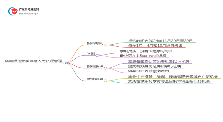 华南师范大学自考人力资源管理报名时间2025年4月思维导图