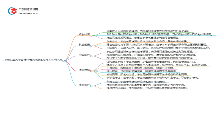 华南农业大学自考环境设计报名时间2025年4月思维导图