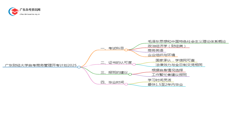 广东财经大学自考商务管理开考计划2025思维导图