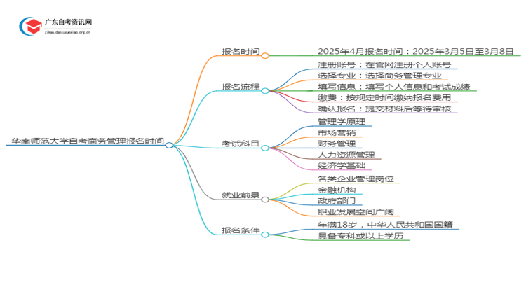 华南师范大学自考商务管理报名时间2025年4月思维导图