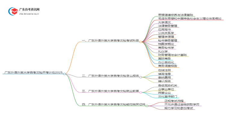 广东外语外贸大学自考文秘开考计划2025思维导图