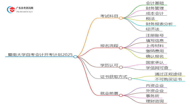 暨南大学自考会计开考计划2025思维导图