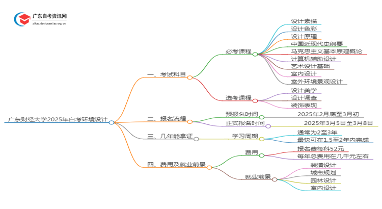 广东财经大学2025年自考环境设计考试科目及条件思维导图