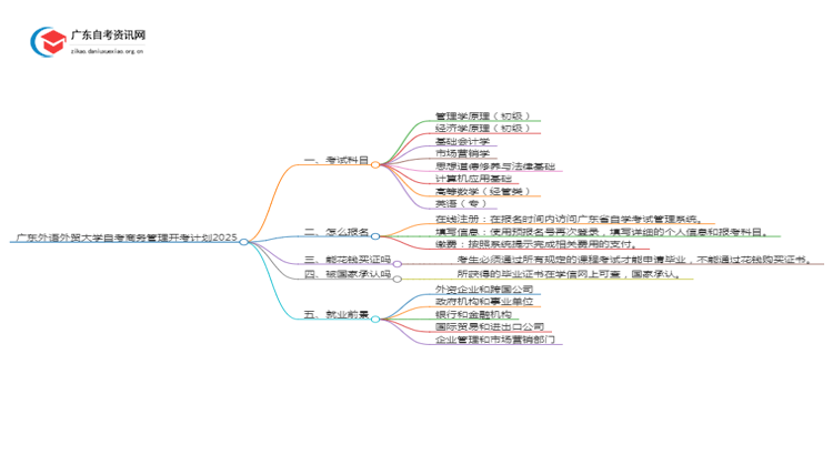 广东外语外贸大学自考商务管理开考计划2025思维导图