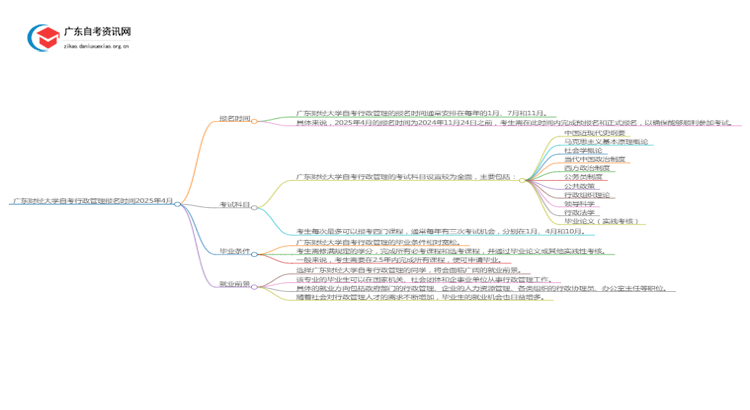 广东财经大学自考行政管理报名时间2025年4月思维导图