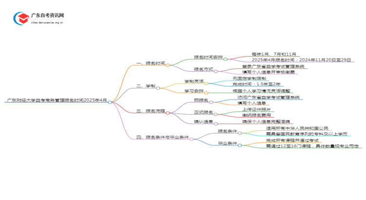 广东财经大学自考商务管理报名时间2025年4月思维导图