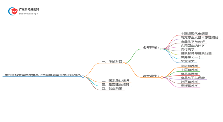 南方医科大学自考食品卫生与营养学开考计划2025思维导图