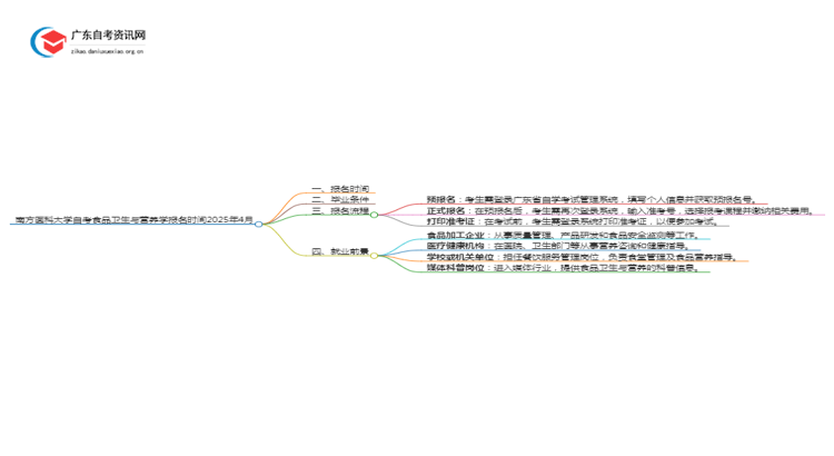 南方医科大学自考食品卫生与营养学报名时间2025年4月思维导图