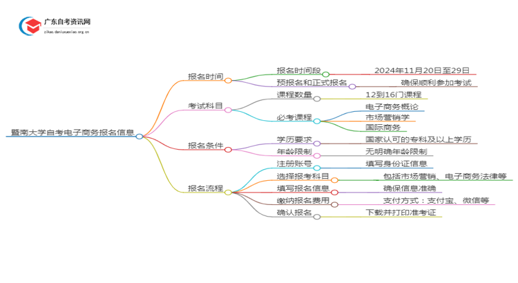 暨南大学自考电子商务报名时间2025年4月思维导图