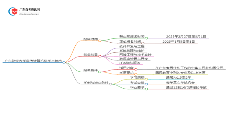 广东财经大学自考计算机科学与技术报名时间2025年4月思维导图