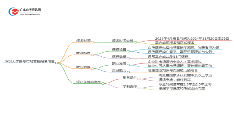 深圳大学自考市场营销报名时间2025年4月思维导图