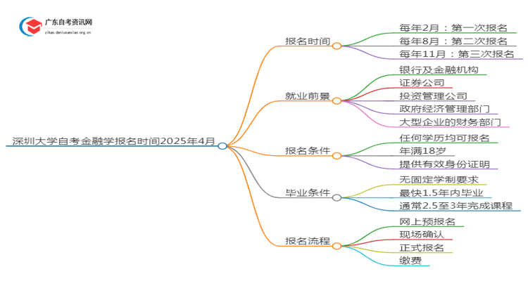 深圳大学自考金融学报名时间2025年4月思维导图