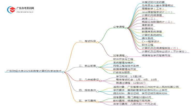 广东财经大学2025年自考计算机科学与技术考试科目及条件思维导图