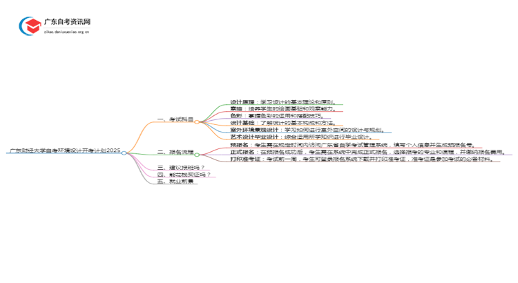 广东财经大学自考环境设计开考计划2025思维导图