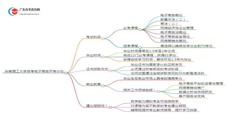 华南理工大学自考电子商务开考计划2025思维导图