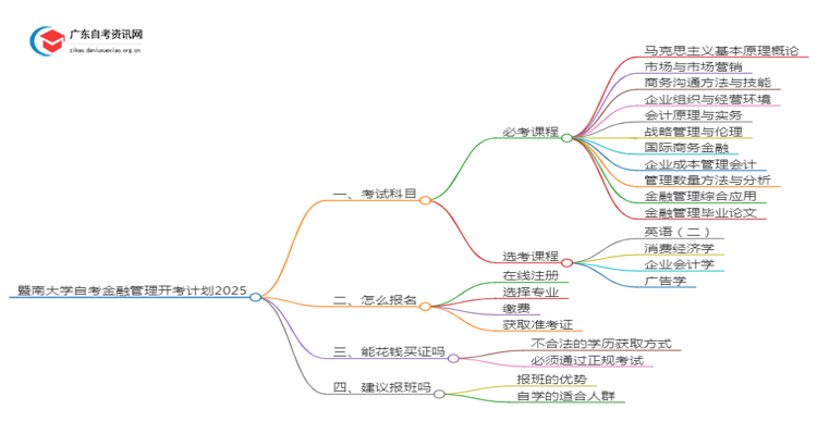 暨南大学自考金融管理开考计划2025思维导图