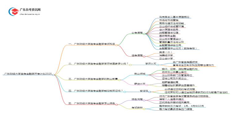 广东财经大学自考金融学开考计划2025思维导图