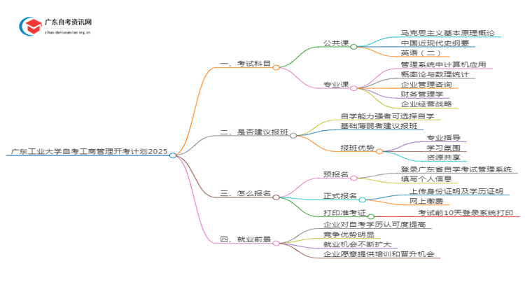 广东工业大学自考工商管理开考计划2025思维导图