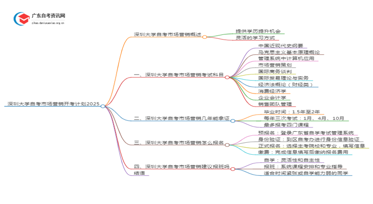 深圳大学自考市场营销开考计划2025思维导图