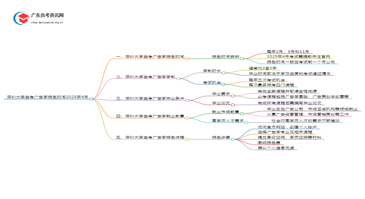 深圳大学自考广告学报名时间2025年4月思维导图