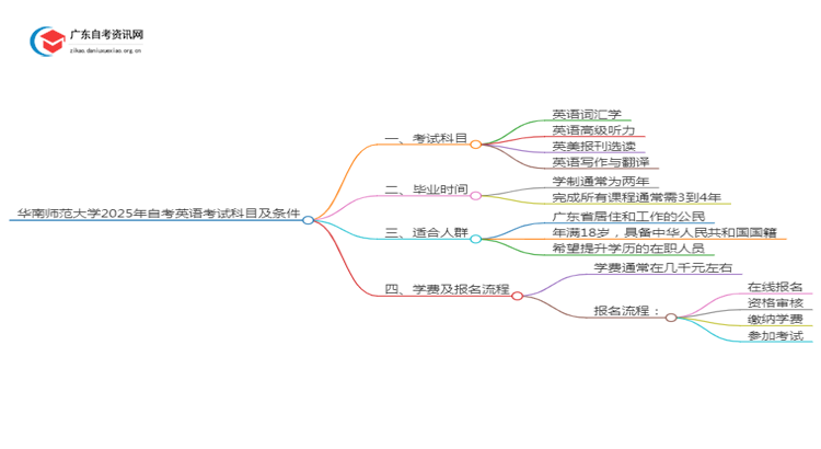 华南师范大学2025年自考英语考试科目及条件思维导图