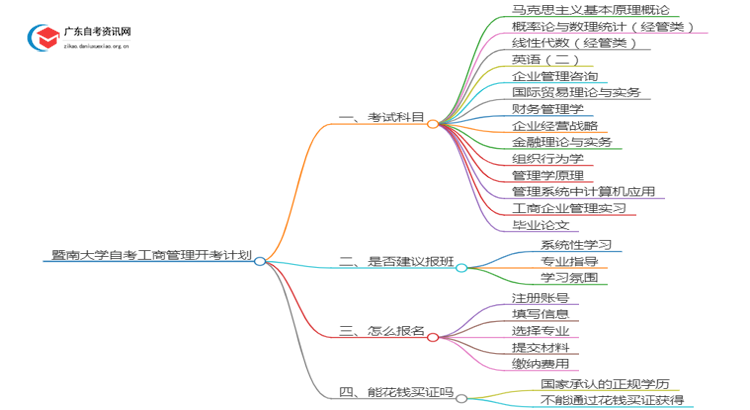 暨南大学自考工商管理开考计划2025思维导图