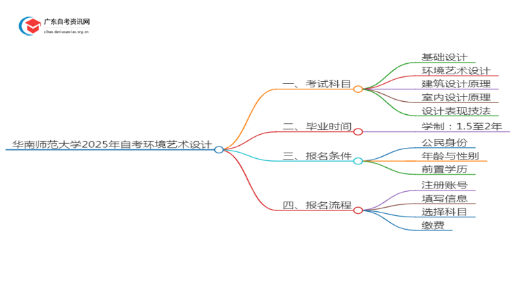 华南师范大学2025年自考环境艺术设计考试科目及条件思维导图
