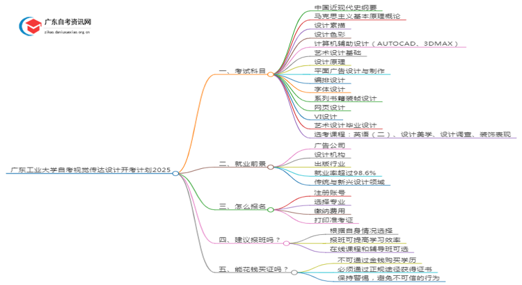 广东工业大学自考视觉传达设计开考计划2025思维导图