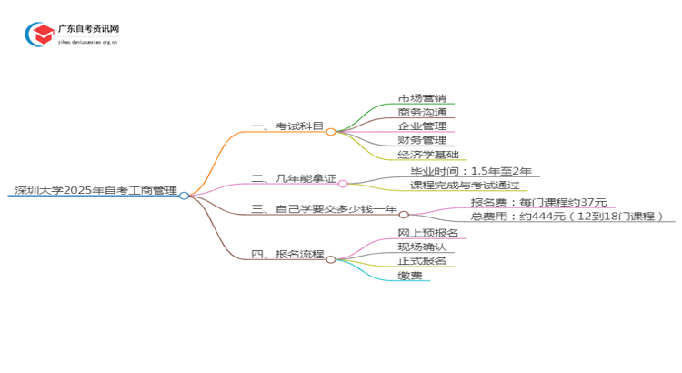 深圳大学2025年自考工商管理考试科目及条件思维导图