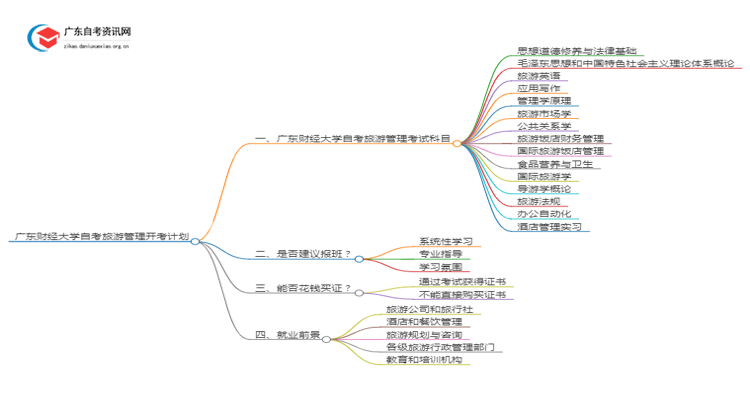 广东财经大学自考旅游管理开考计划2025思维导图