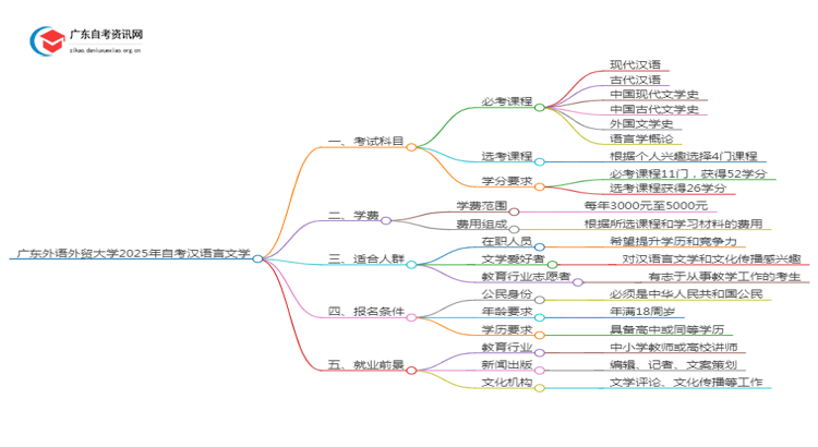 广东外语外贸大学2025年自考汉语言文学考试科目及条件思维导图