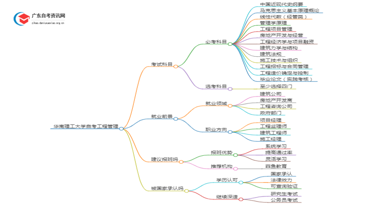 华南理工大学自考工程管理开考计划2025思维导图